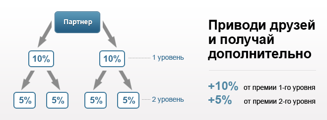 Премиальный уровень