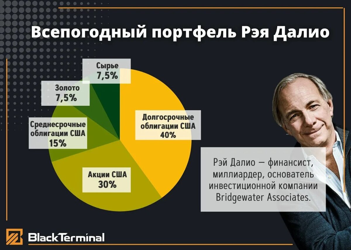 Всепогодный портфель Рея Далио