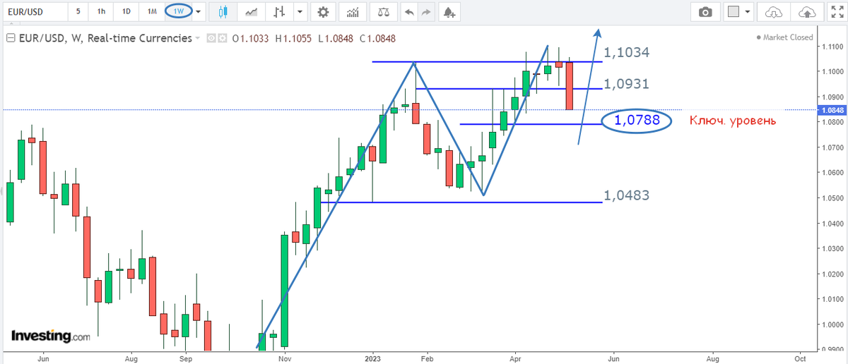 Евро-Доллар, Wk