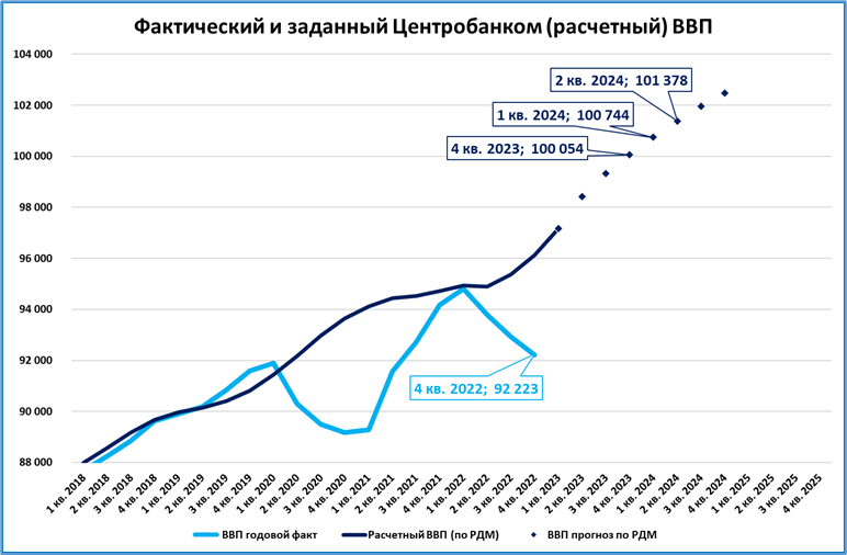 Рост ввп прогноз. Рост ВВП России в 2023 году. Прогнозируемый рост экономики России. Прогноз по ВВП России. Диаграмма роста человека.