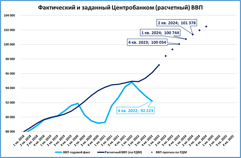 Рост ввп прогноз