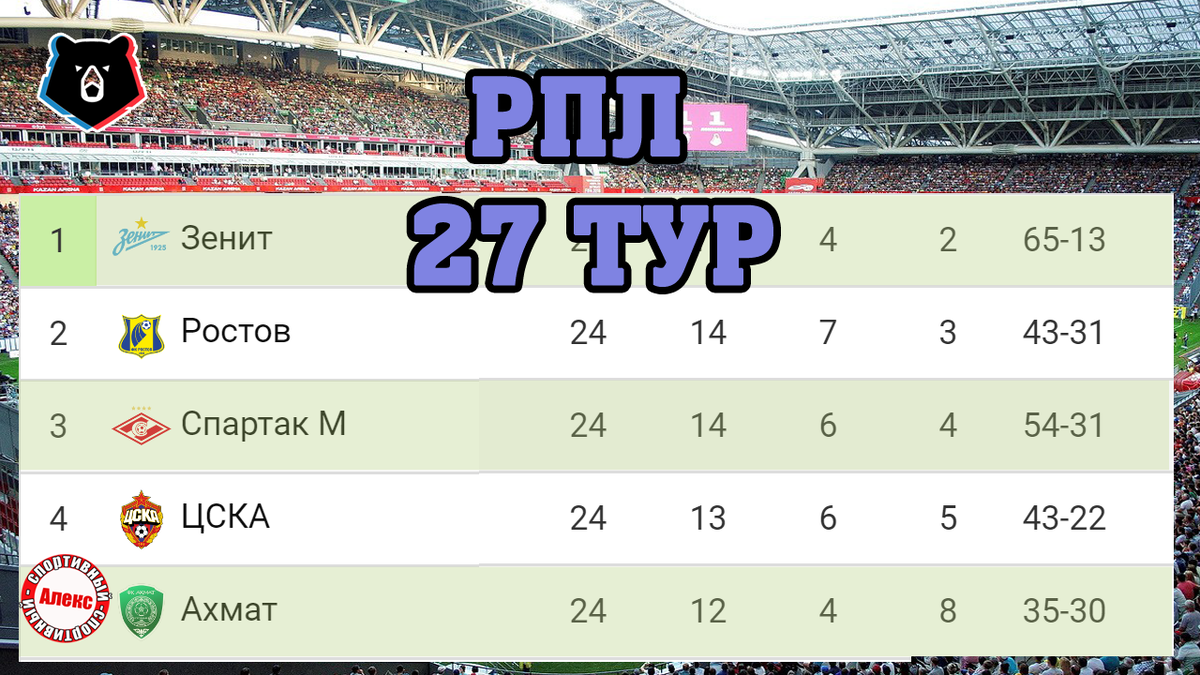 Чемпионат России (РПЛ). Результаты 27 тура. Расписание + таблица ФНЛ |  Алекс Спортивный * Футбол | Дзен