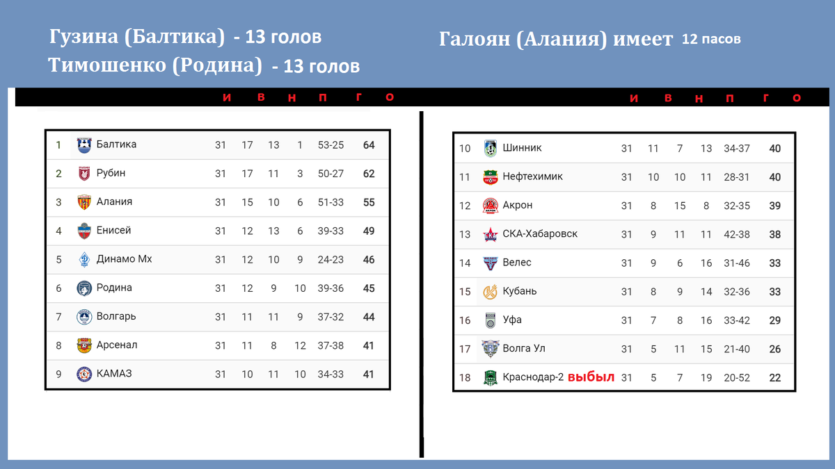 Чемпионат России (РПЛ). Результаты 27 тура. Расписание + таблица ФНЛ |  Алекс Спортивный * Футбол | Дзен