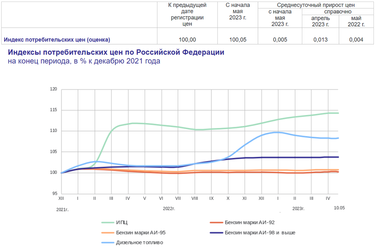 Статистика, графики, новости - 15.05.2023