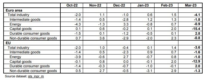 Промышленное производство в Европе в марте обвалилось