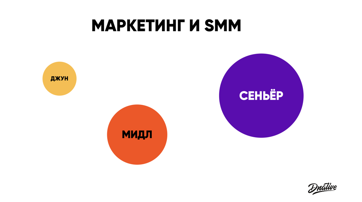 Как понять свой уровень в SMM? | DNative — блог Ткачука про SMM | Дзен