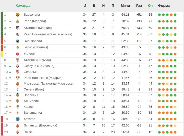 Чемпионат испании таблица 2024 2025. Чемпионат Испании таблица. Новости футбола Испании таблица. Топ 5 лиг. Очки баллы.