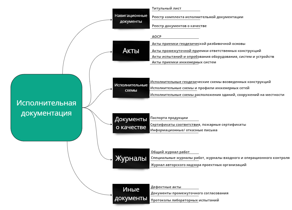 Структура исполнительной документации