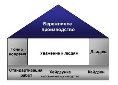 Созданный «по мотивам» Производственной Системы Toyota (TPS –Toyota Production System), термин Бережливое производство (lean manufacturing) был придуман в 1980х годах в группе исследователей MIT,...-2