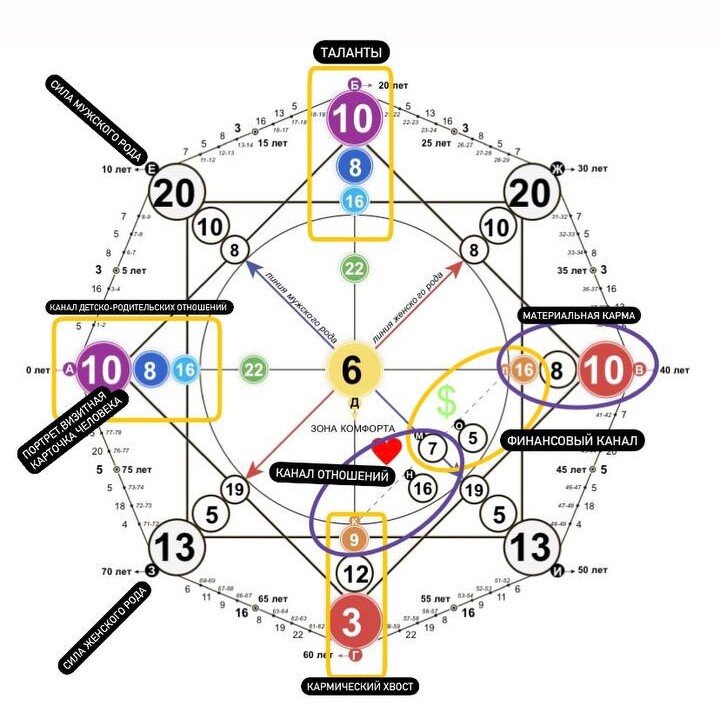 Зона талантов расшифровка. Портрет личности в матрице судьбы. Зоны в матрице судьбы. Матрица судьбы по зонам. Главные арканы в матрице судьбы.