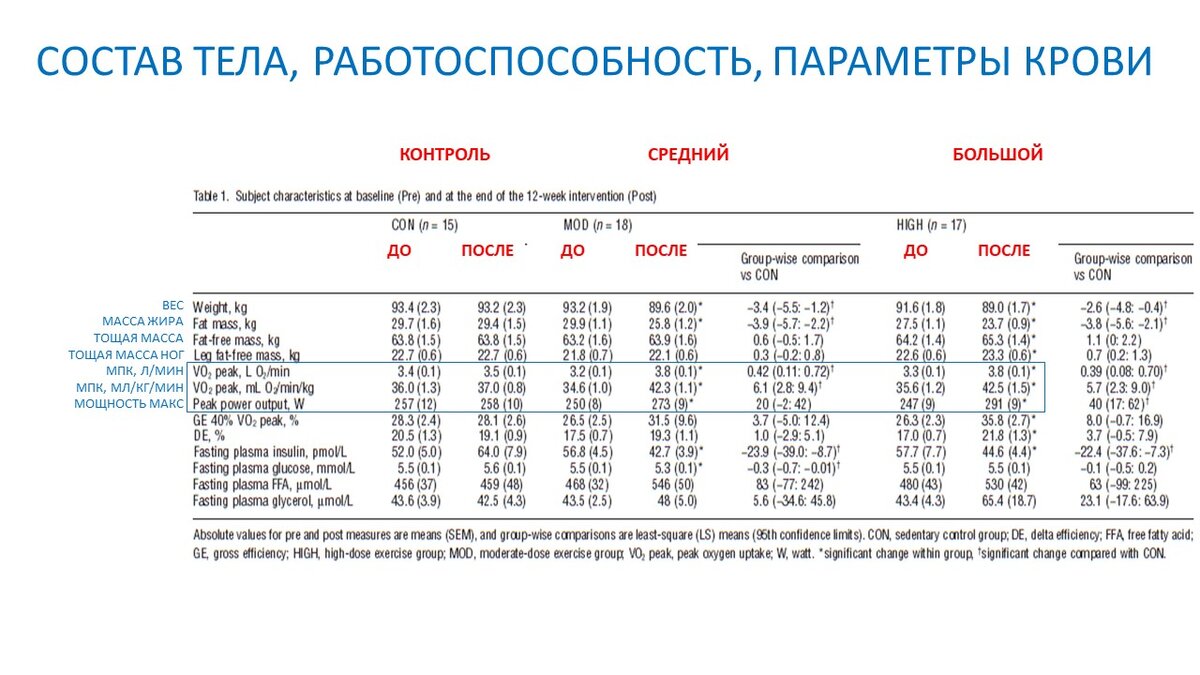 Объем тренировок и рост выносливости. Научный эксперимент | Василий Волков  | Дзен