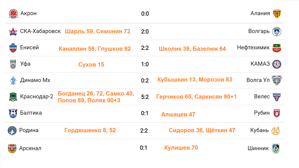 Футбол России. ФНЛ. 32 тур. Результаты. Таблица. Расписание. Кто в РПЛ? |  Алекс Спортивный * Футбол | Дзен