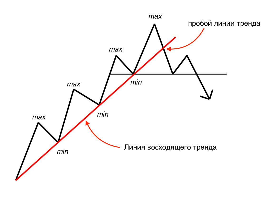 Решение позиций. Линии тренда на графике. Паттерны технического анализа. Графические фигуры технического анализа. Паттерн (технический анализ).