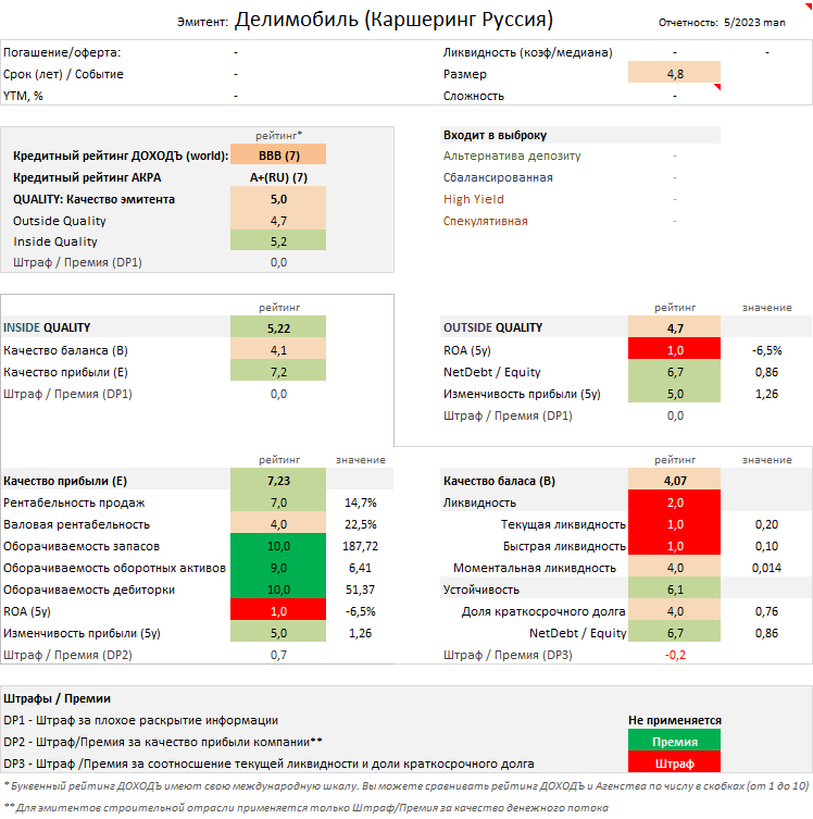 Отчет об оценке качества эмитента. Источник: УК ДОХОДЪ
