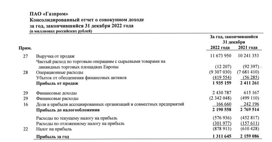 Отчет о прибылях и убытках мсфо. График прибыли автоваз 2020. Доход и прибыль. Погашение убытков прошлых лет проводка. Три года убыток.