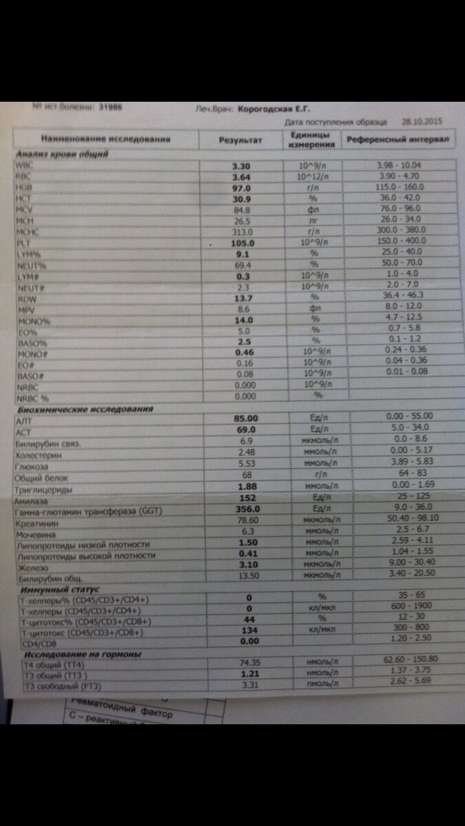 Это мои анализы в 2015 году. Полный трындец…