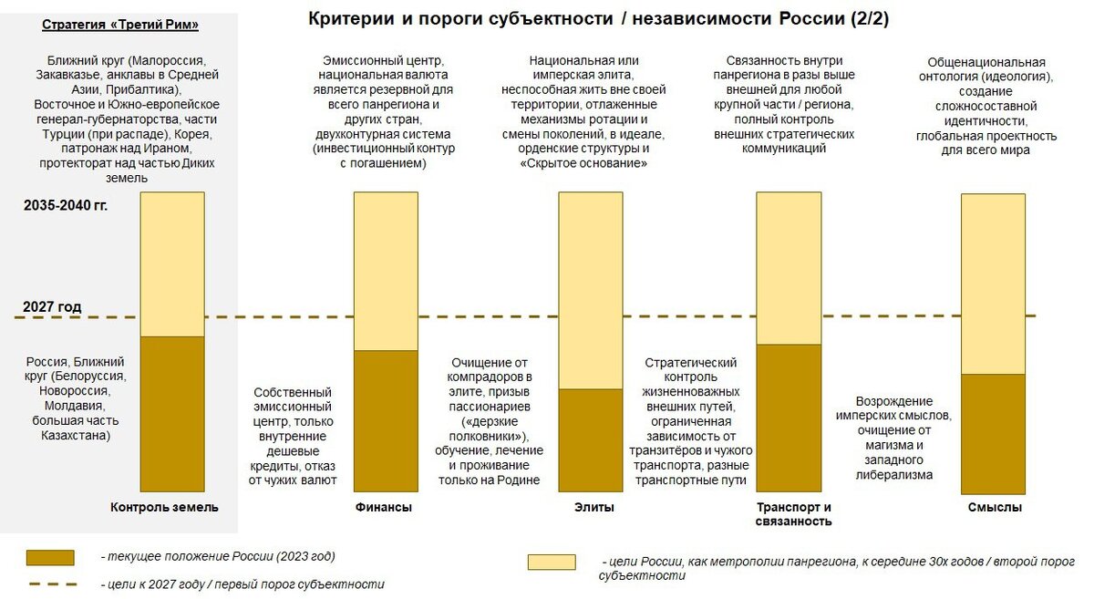 На картинках представлены критерии, которые необходимо выполнить России для обретения субъектности к 2027 году и к середине 30х годов