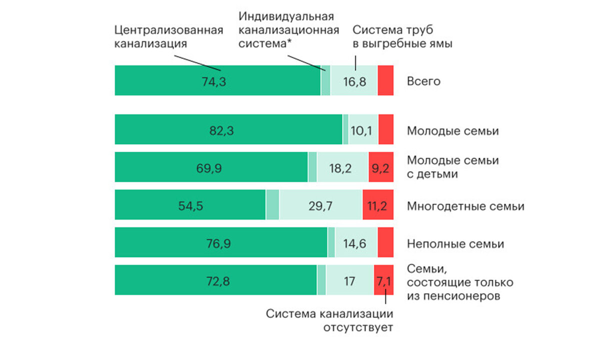 Доступность канализации в России. Источник: Росстат, 2019 год