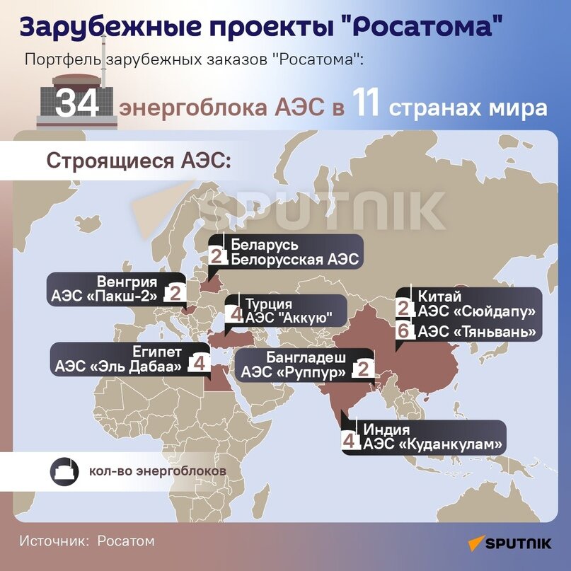 Российская госкорпорация "Росатом" занимает первое место в мире по величине портфеля заказов на сооружение АЭС