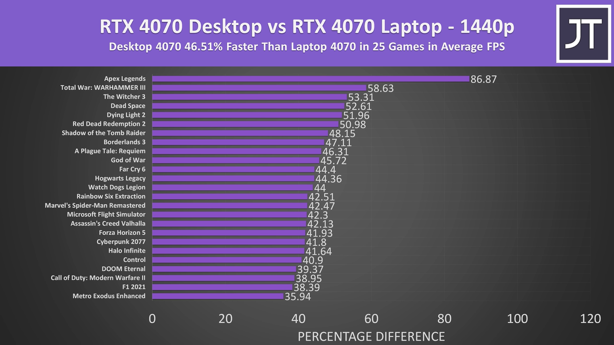 Сравнение по фото rtx 3050 и rtx 3060. Что лучше 2050 или 3050. Что лучше 2050 или 3050. Gtx 1660 rx6500xt. 6600 тесты в играх.