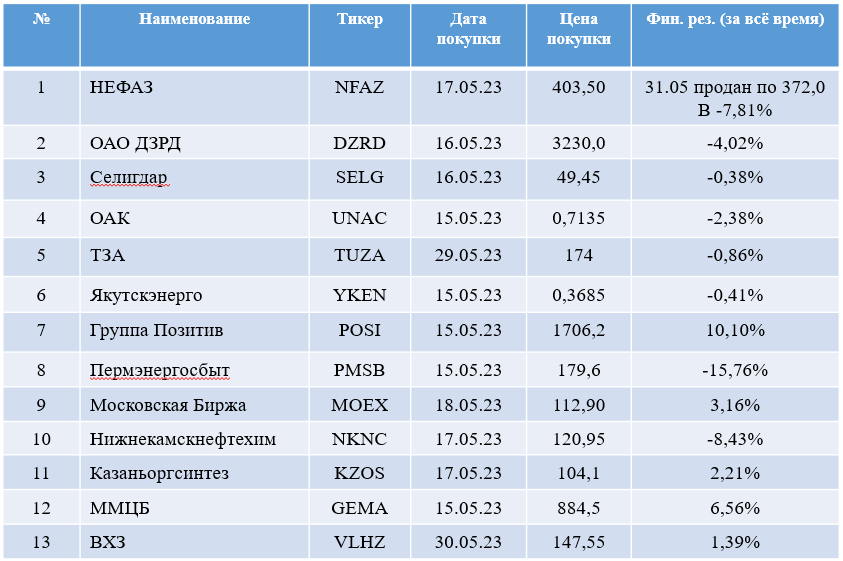 Список акций в портфеле на 01.06.2023г.