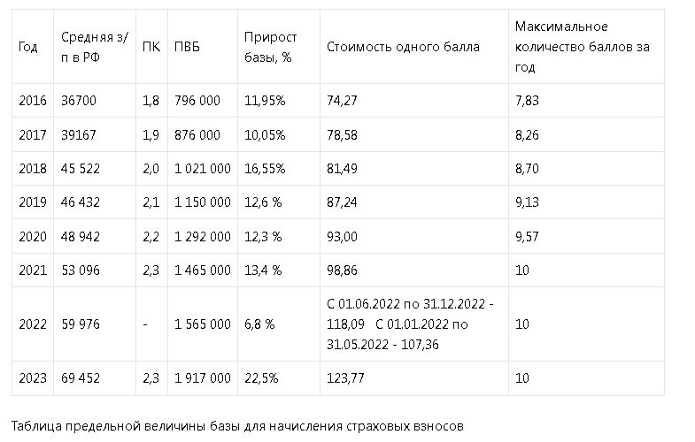 Коэффициент пенсии в 2023 какой