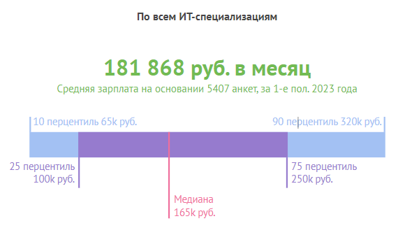 Зарплаты в ИТ