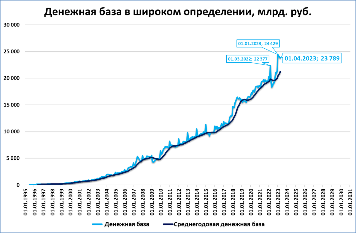 Инфляция россия 23. Инфляция в России по годам. График инфляции в России за 20 лет. Инфляция за последние 20 лет график. График инфляции в России по годам.