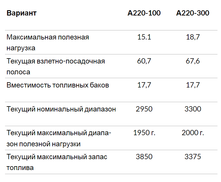 Грузоподъемность в метрических тоннах, дальность в морских милях