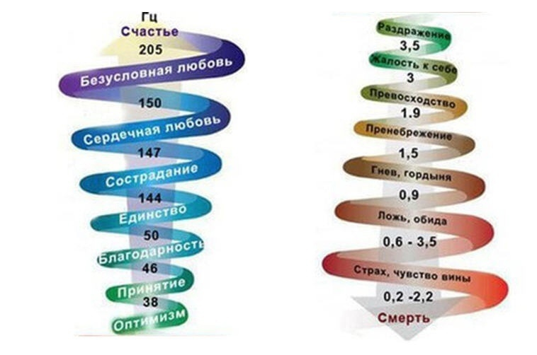 В схеме наблюдения р бейлса область негативных эмоций включает