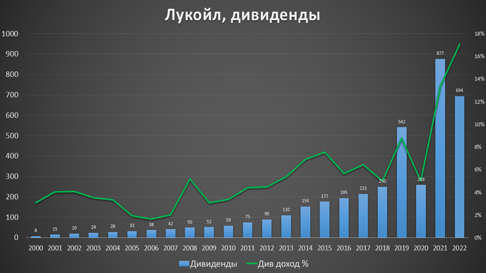 Лукойл дивиденды за 9 месяцев. Лукойл дивиденды. Лукойл акции дивиденды. Лукойл дивиденды по годам. Дивидендная доходность