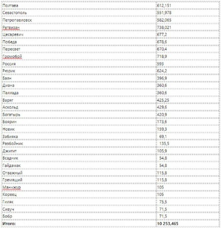 Стоимость боезапаса для кораблей 1-й Тихоокеанской эскадры