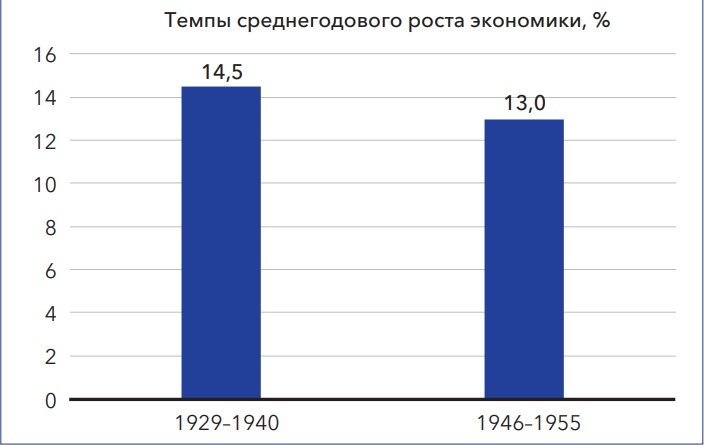 Темпы роста экономики Советского Союза в период с 1929 по 1955 г. (за исключением периода Великой Отечественной войны). Источник изображения - https://spkurdyumov.ru/uploads/2021/08/kristall-rosta.pdf