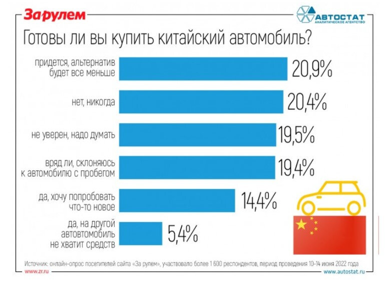 Результаты опроса водителей