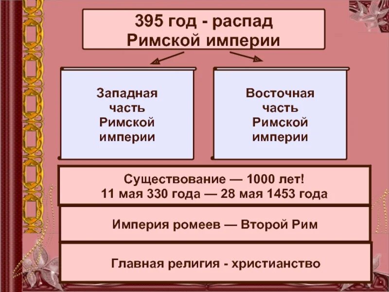 Карта распад римской империи на западную и восточную