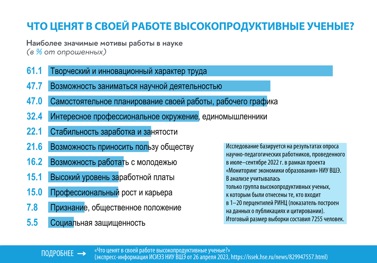 Что ценят в своей работе высокопродуктивные ученые? | ИСИЭЗ: Исследования  науки | Дзен