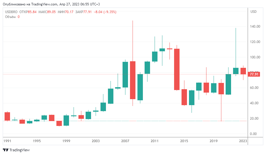 Стоимость нефти марки в долларах США с 01.01.1991 по 27.04.2003, время 06.55 МСК. Годовой таймфрейм. Источник: https://smart-lab.ru/gr/FX_IDC.USDBRO