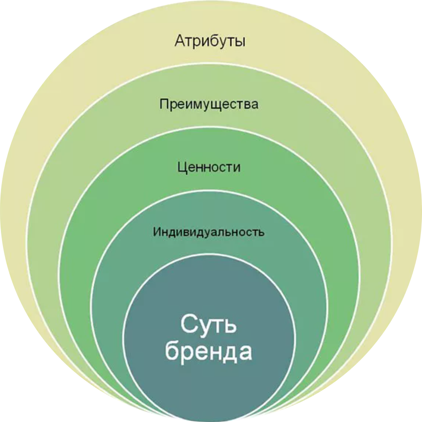 Модель бренда. Колесо бренда brand Essence Wheel. Методика разработки бренда колесо бренда. Модель колесо бренда пример. Колесо потребностей бренда
