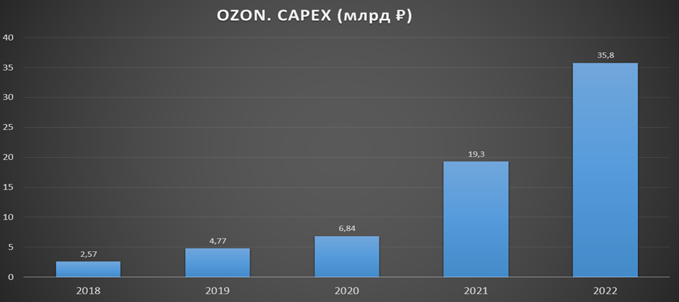 Ozone global. Отчет Озон. Отчет по Озон.