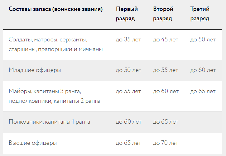 До какого возраста призывают на военные сборы