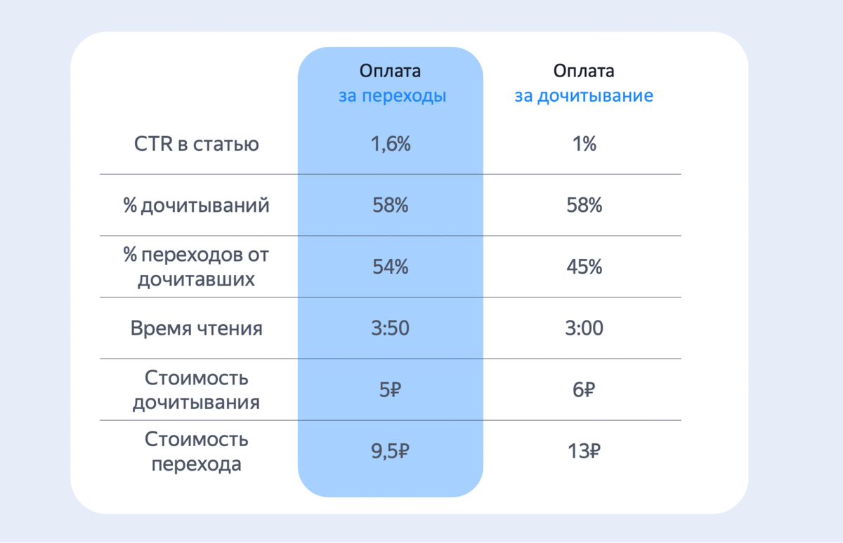 Для запуска кампаний тестировали два типа рекламных кампаний: с оплатой за дочитывания и с оплатой за переходы. Лучше сработала вторая. 