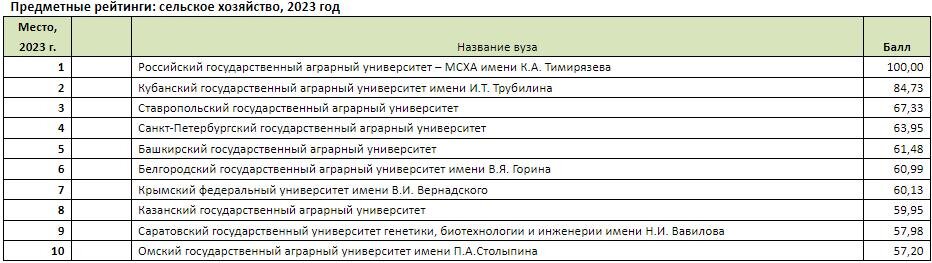    Агентство RAEX во второй раз публикует предметные рейтинги вузов России