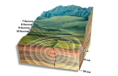 Схема землетрясения. Фото с сайта webpulse.imgsmail.ru