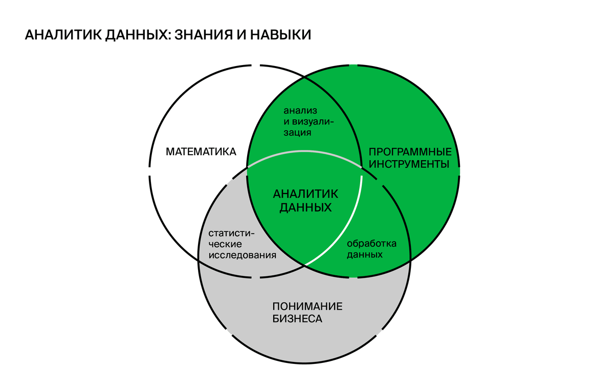 Аналитик данных вуз. Профессия аналитик данных. Навыки для Аналитика данных. Аналитик данных навыки. Навыки бизнес аналитики.