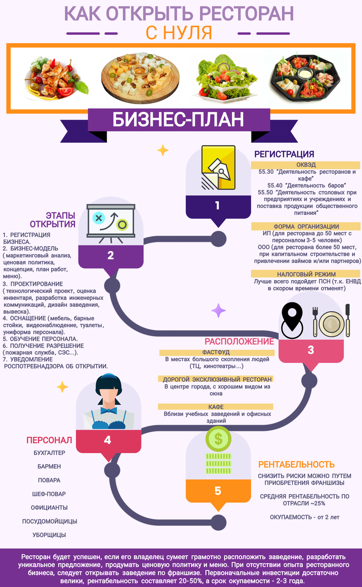 Развитие ресторана | Seo, Реклама , Дизайн, Копирайтинг. | Дзен