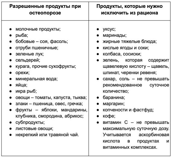 Меню при остеопорозе у женщин. Питание при остеопорозе. Кальциевая диета при переломах. Меню при остеопорозе у женщин. Продукты богатые кальцием при остеопорозе у женщин после 60.
