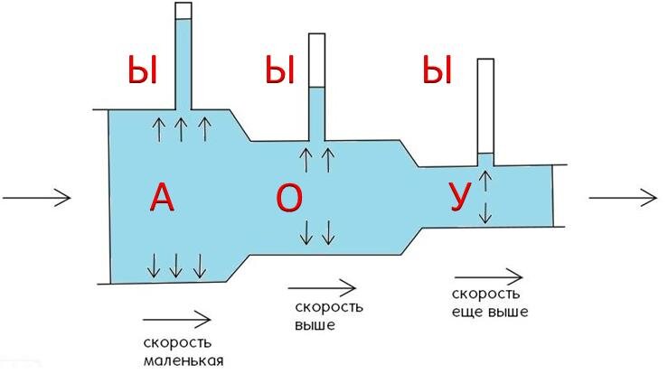 Образ Ы - ВНЕ ряда А-О-У и имеет широкую энергетику. Но может чередоваться с ЛЮБОЙ гласной этого ряда. Как вам ТАКОЙ русский язык?