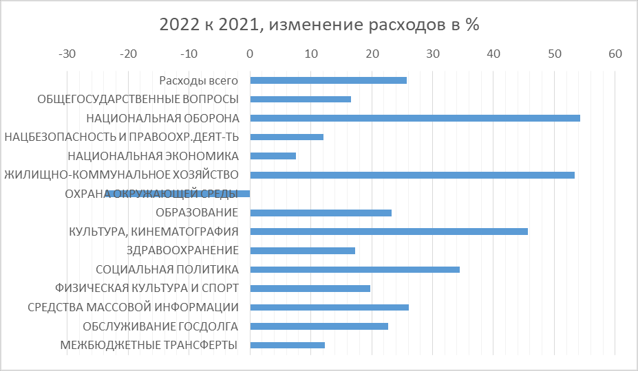 Исследуйте диаграмму и запишите свой вывод структура расходов бюджета рф в 2017 году