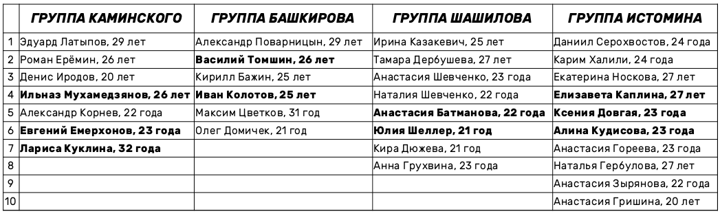Жирным выделены биатлонисты, которых лишили финансирования от ЦСП