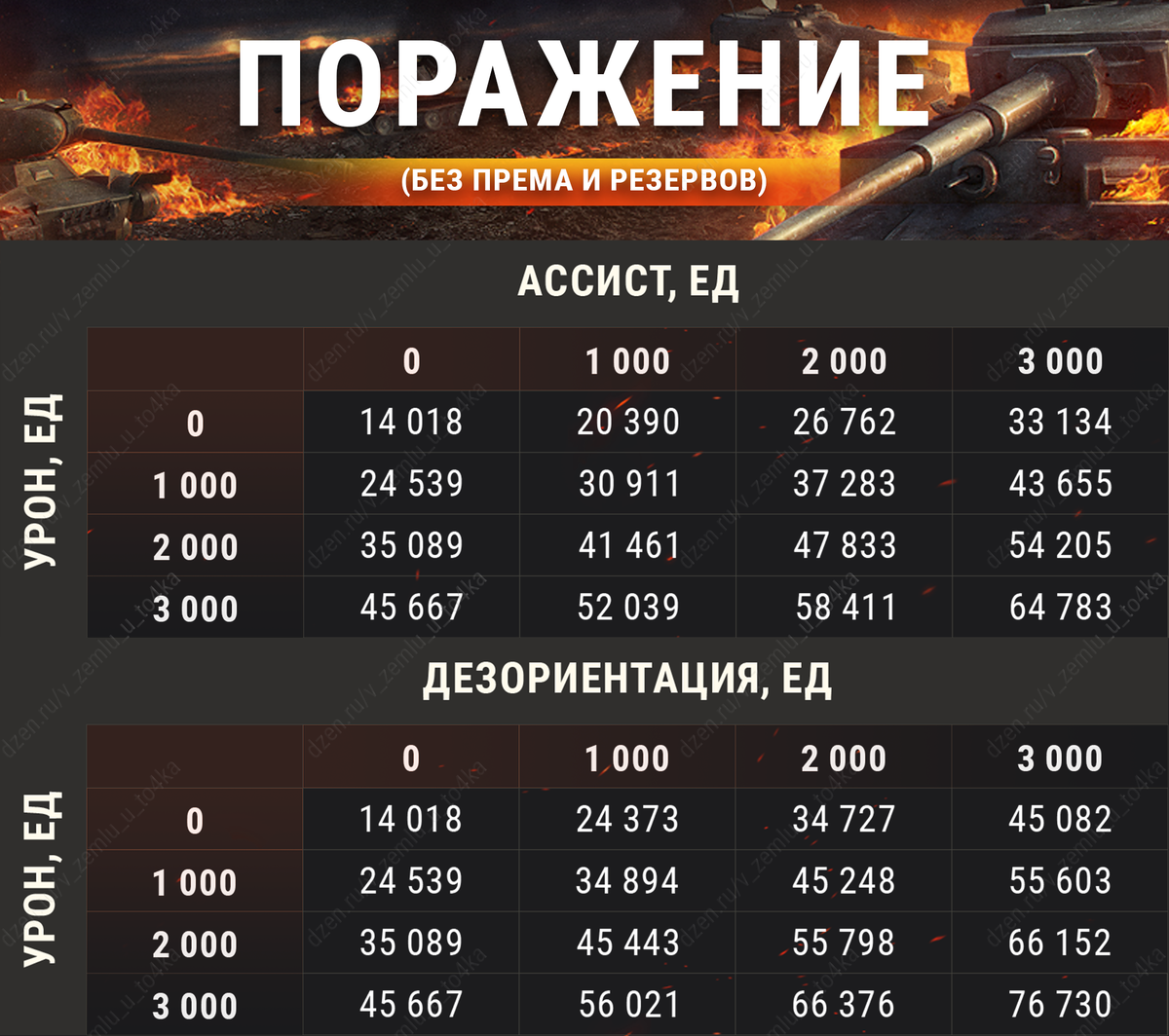 Сколько фармит Объект 156 О | В землю — и точка! (World of Tanks) | Дзен